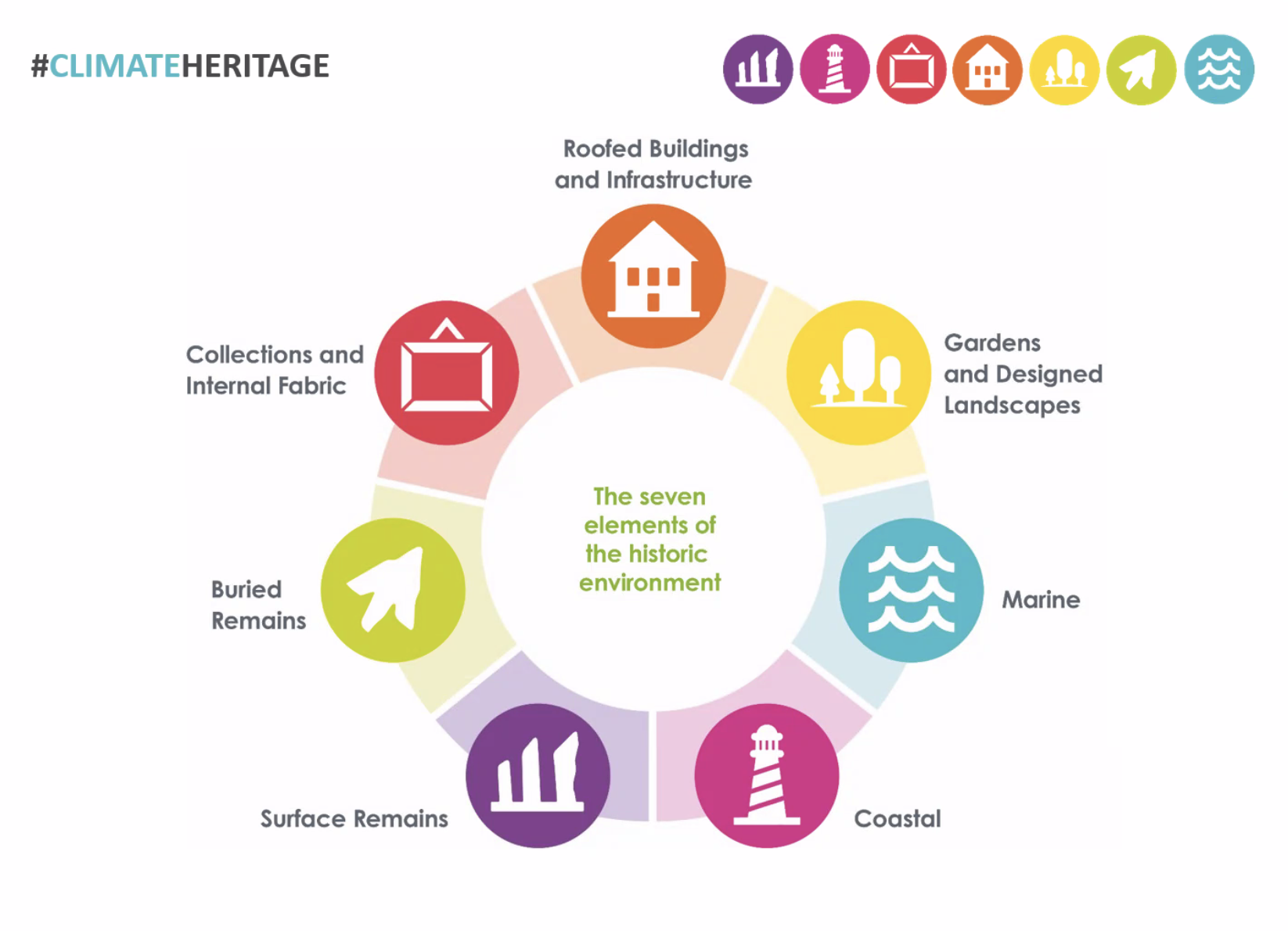 Scotland’s Changing Climate and Heritage Talk by David Harkin Re ...